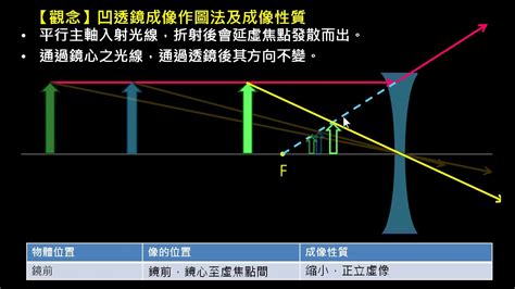 凸鏡|凸面鏡成像:幾何作圖,與凹透鏡的區別,凹透鏡,結構不同…